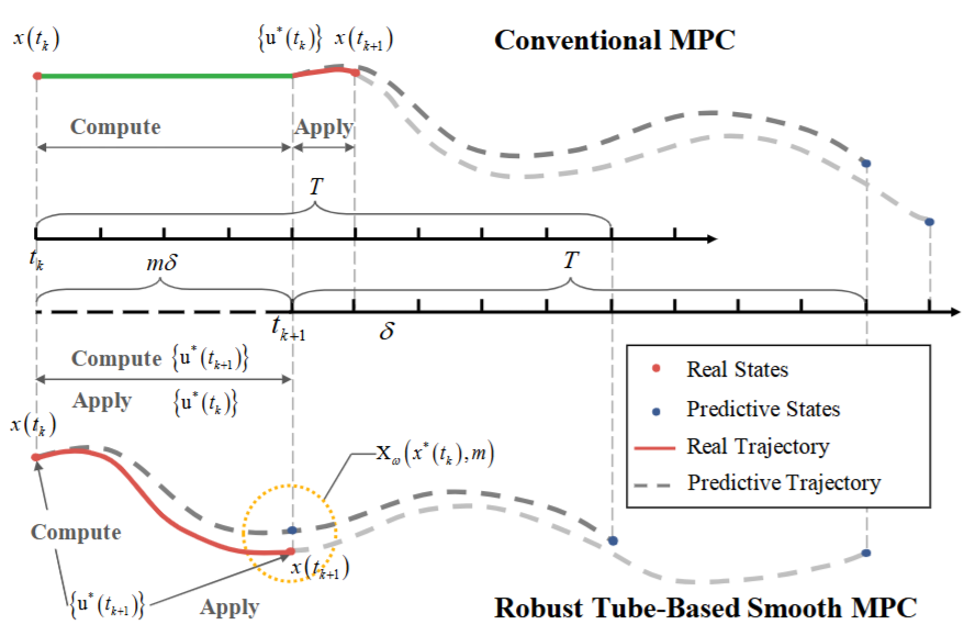 Comparison of conventional MPC and robust tube-based smooth MPC computation and trajectories